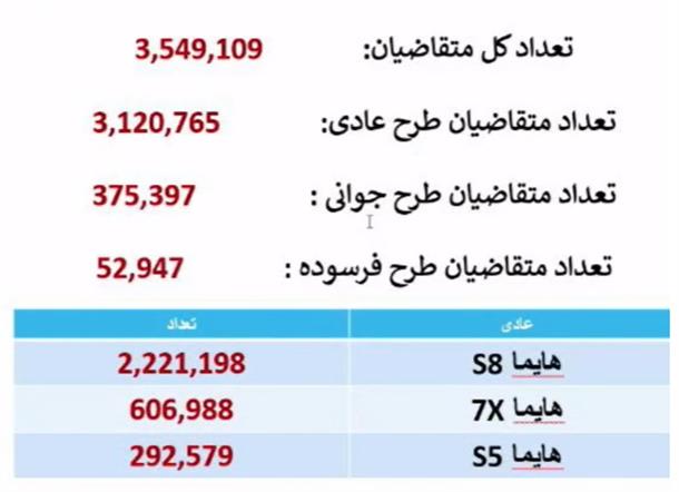 قرعه کشی 3 محصول هایما ایران خودرو